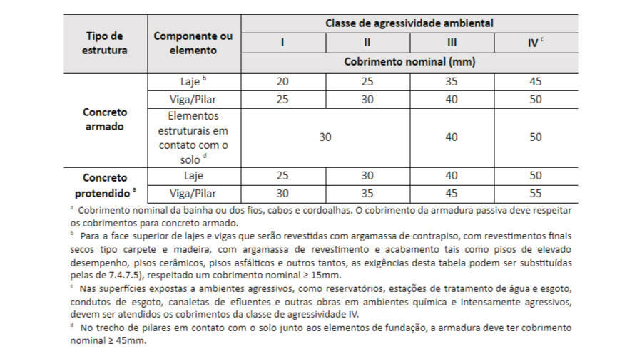 Tabela da norma NBR 6118 sobre o tipo de estrutura, componente ou elemento, classe de agressividade ambiental e cobrimento nominal.