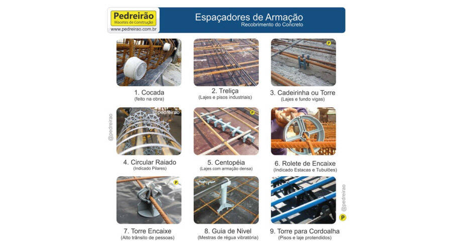 Tipos de espaçadores de armação.